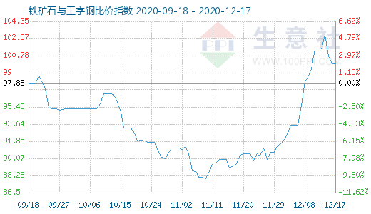 12月17日铁矿石与工字钢比价指数图