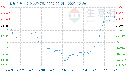 12月20日铁矿石与工字钢比价指数图