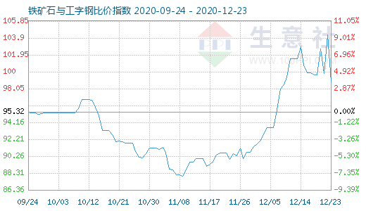 12月23日铁矿石与工字钢比价指数图