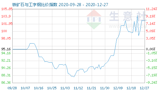 12月27日铁矿石与工字钢比价指数图