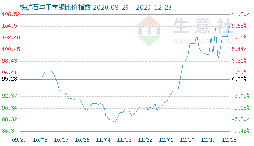 12月28日铁矿石与工字钢比价指数图