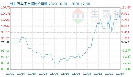 12月30日铁矿石与工字钢比价指数图