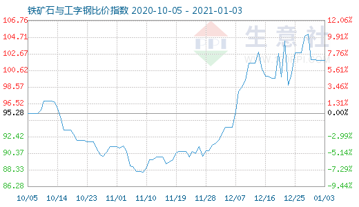 1月3日铁矿石与工字钢比价指数图