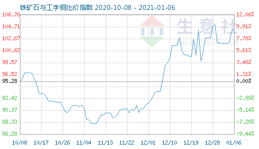 1月6日铁矿石与工字钢比价指数图