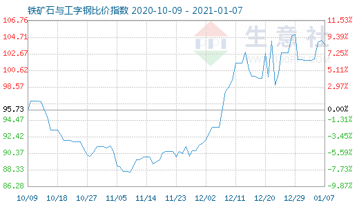 1月7日铁矿石与工字钢比价指数图