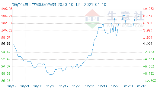 1月10日铁矿石与工字钢比价指数图