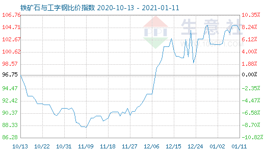 1月11日铁矿石与工字钢比价指数图