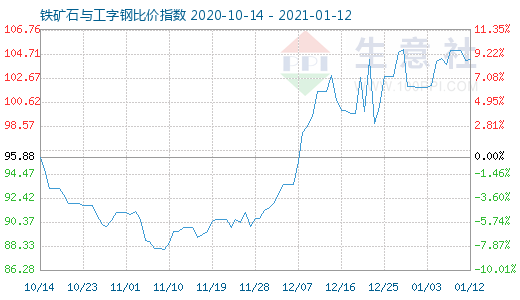 1月12日铁矿石与工字钢比价指数图