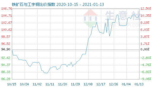 1月13日铁矿石与工字钢比价指数图