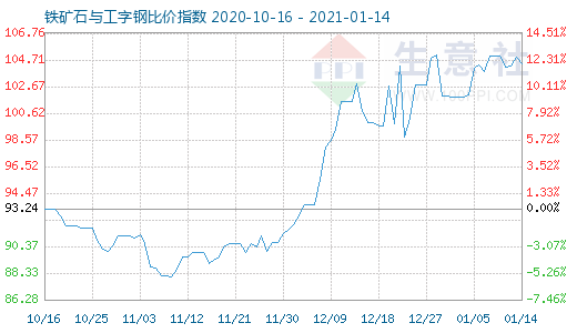 1月14日铁矿石与工字钢比价指数图