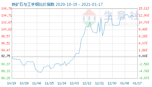 1月17日铁矿石与工字钢比价指数图