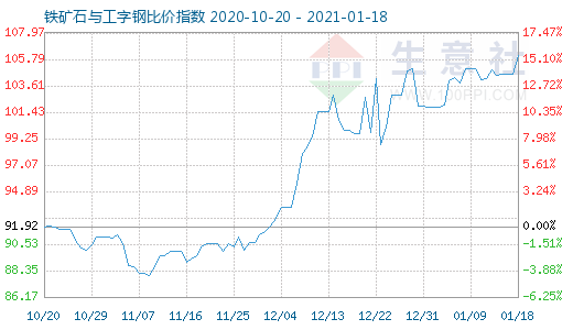 1月18日铁矿石与工字钢比价指数图