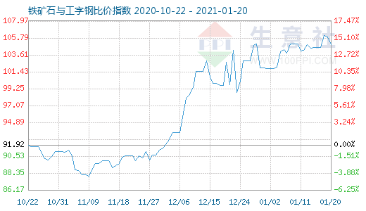 1月20日铁矿石与工字钢比价指数图