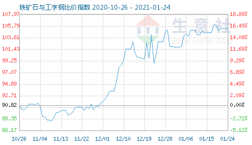 1月24日铁矿石与工字钢比价指数图