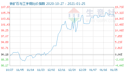 1月25日铁矿石与工字钢比价指数图