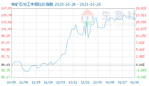 1月26日铁矿石与工字钢比价指数图