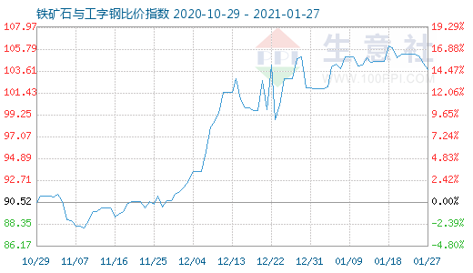 1月27日铁矿石与工字钢比价指数图