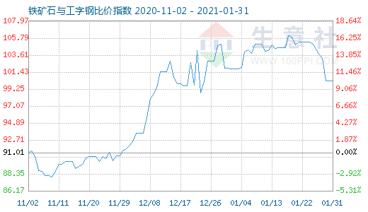 1月31日铁矿石与工字钢比价指数图