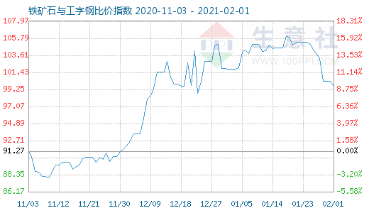 2月1日铁矿石与工字钢比价指数图