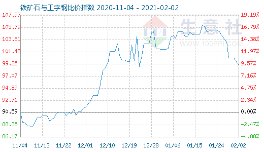 2月2日铁矿石与工字钢比价指数图