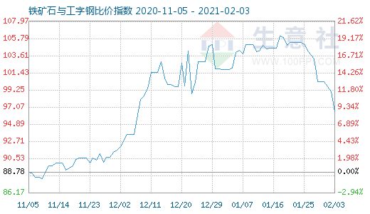 2月3日铁矿石与工字钢比价指数图