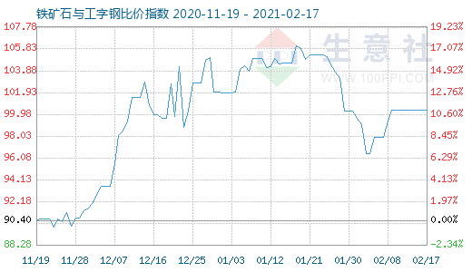 2月17日铁矿石与工字钢比价指数图