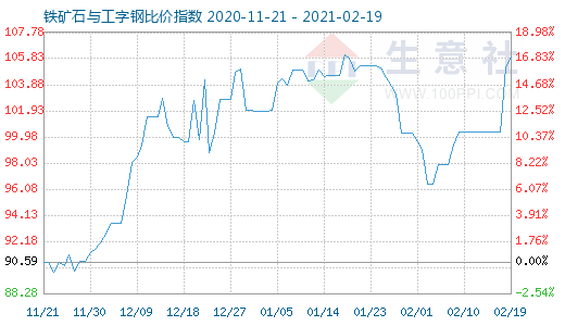 2月19日铁矿石与工字钢比价指数图