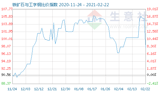 2月22日铁矿石与工字钢比价指数图