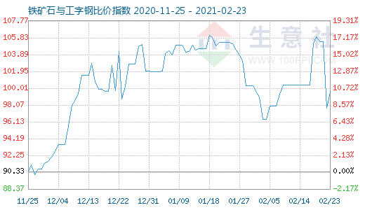 2月23日铁矿石与工字钢比价指数图