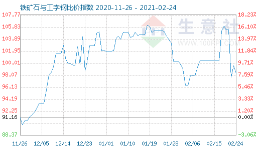 2月24日铁矿石与工字钢比价指数图