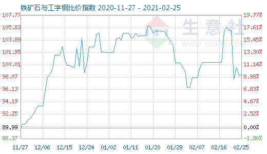 2月25日铁矿石与工字钢比价指数图