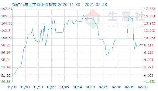 2月28日铁矿石与工字钢比价指数图