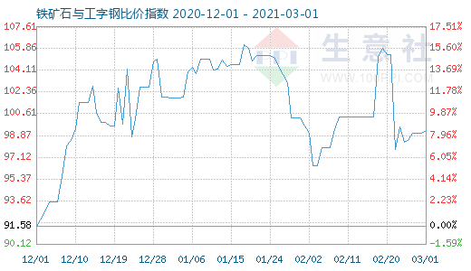 3月1日铁矿石与工字钢比价指数图