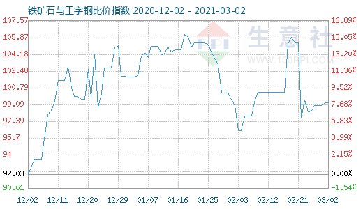 3月2日铁矿石与工字钢比价指数图