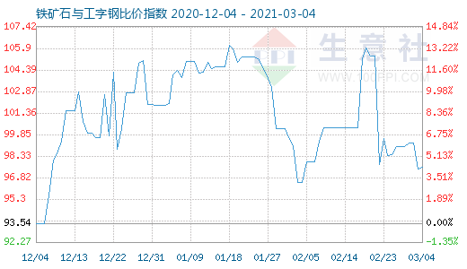 3月4日铁矿石与工字钢比价指数图