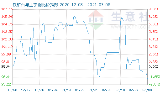 3月8日铁矿石与工字钢比价指数图