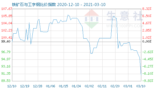 3月10日铁矿石与工字钢比价指数图