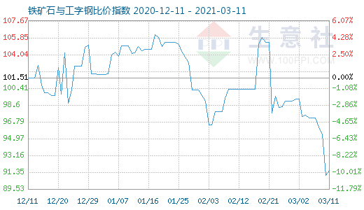 3月11日铁矿石与工字钢比价指数图