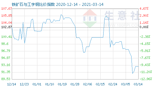 3月14日铁矿石与工字钢比价指数图