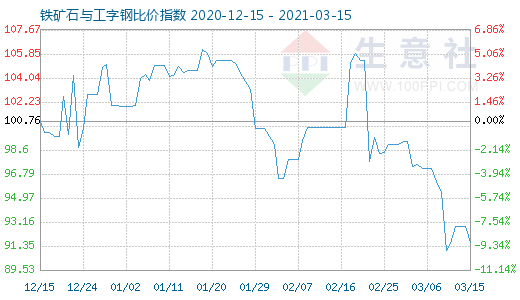 3月15日铁矿石与工字钢比价指数图