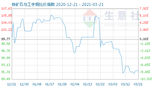 3月21日铁矿石与工字钢比价指数图