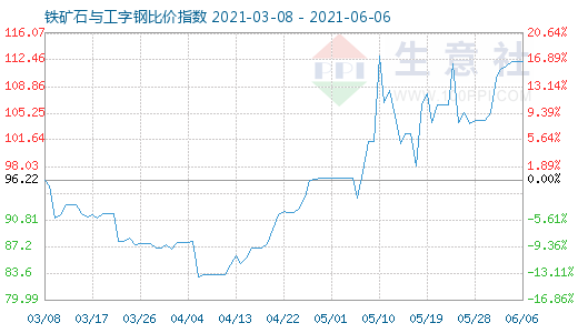 6月6日铁矿石与工字钢比价指数图