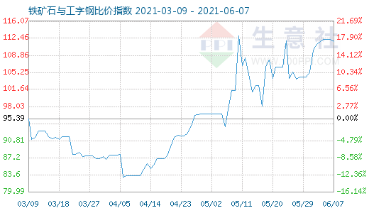 6月7日铁矿石与工字钢比价指数图