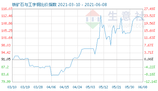 6月8日铁矿石与工字钢比价指数图