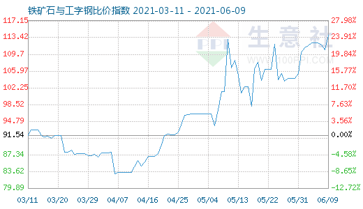 6月9日铁矿石与工字钢比价指数图