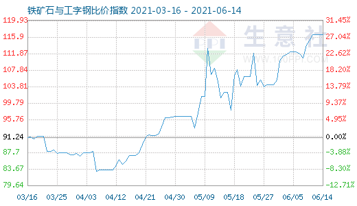 6月14日铁矿石与工字钢比价指数图