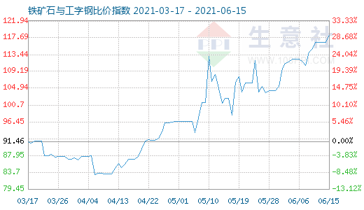 6月15日铁矿石与工字钢比价指数图