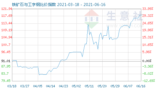 6月16日铁矿石与工字钢比价指数图