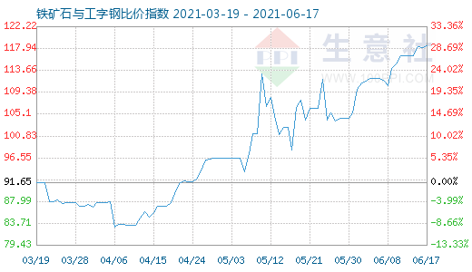 6月17日铁矿石与工字钢比价指数图