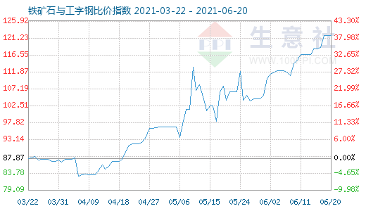 6月20日铁矿石与工字钢比价指数图